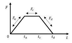 Force RMS calculation formula